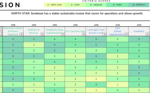 Weighted Factor Model